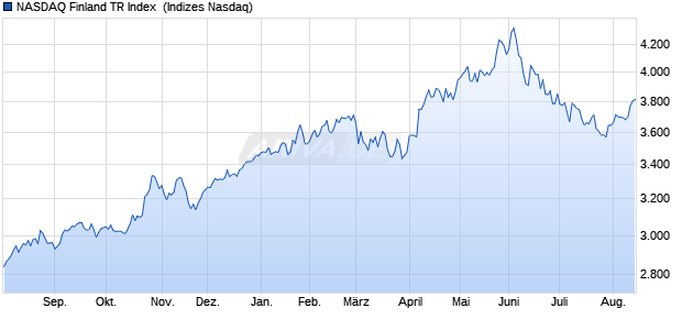 NASDAQ Finland TR Index [Index] Chart