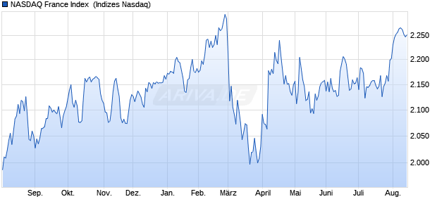 NASDAQ France Index [Index] Chart