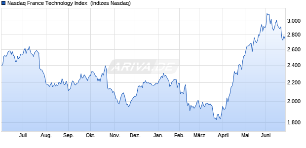 Nasdaq France Technology Index [Index] Chart