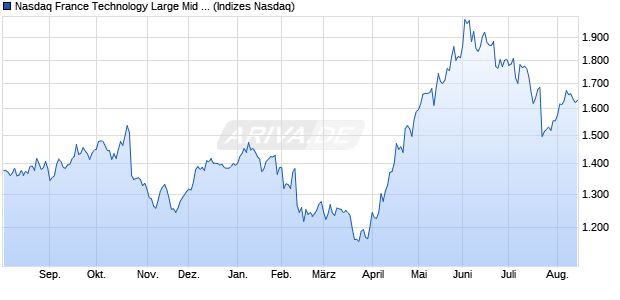 Nasdaq France Technology Large Mid Cap Index [Ind. Chart