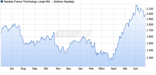 Nasdaq France Technology Large Mid Cap NTR Inde. Chart