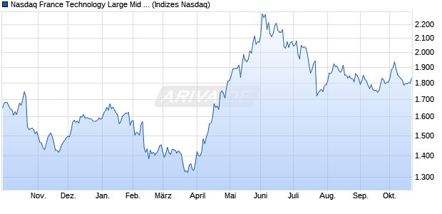Nasdaq France Technology Large Mid Cap TR Index [. Chart