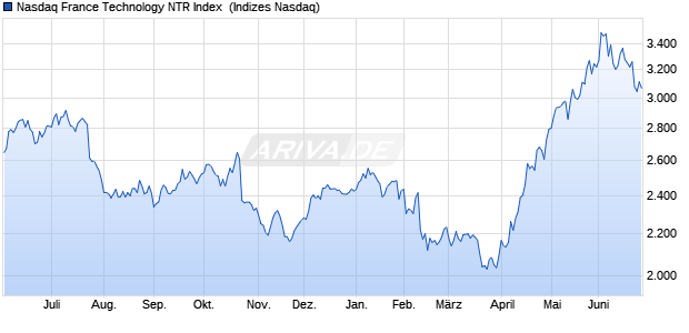 Nasdaq France Technology NTR Index [Index] Chart