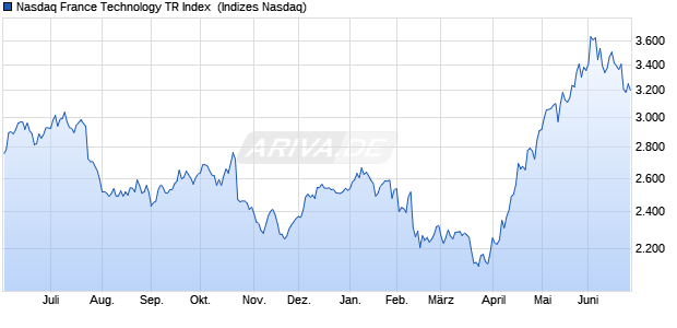 Nasdaq France Technology TR Index [Index] Chart
