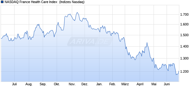 NASDAQ France Health Care Index [Index] Chart