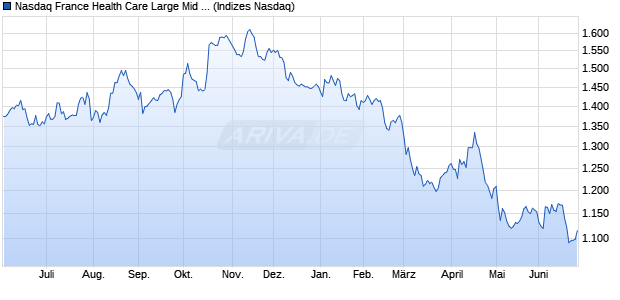 Nasdaq France Health Care Large Mid Cap Index [Ind. Chart