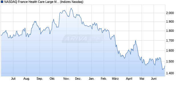 NASDAQ France Health Care Large Mid Cap NTR Ind. Chart