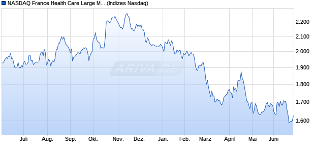 NASDAQ France Health Care Large Mid Cap TR Inde. Chart