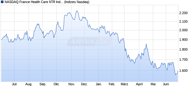NASDAQ France Health Care NTR Index [Index] Chart
