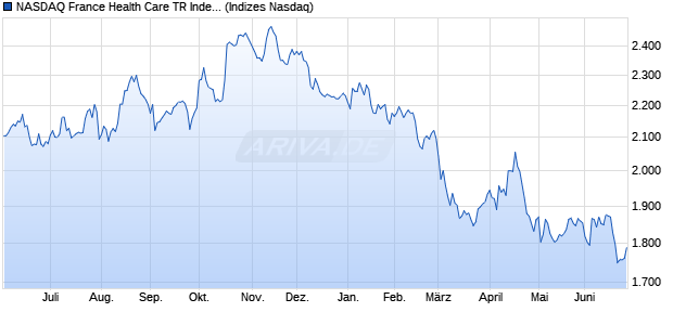 NASDAQ France Health Care TR Index [Index] Chart