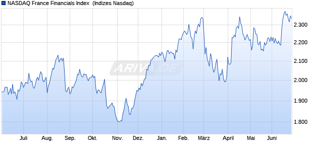 NASDAQ France Financials Index [Index] Chart