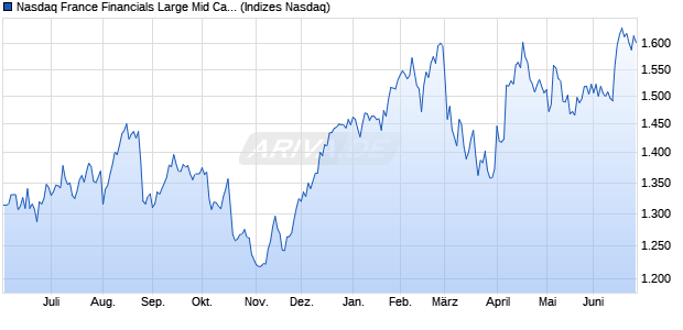 Nasdaq France Financials Large Mid Cap Index [Index] Chart