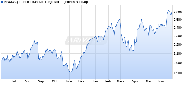 NASDAQ France Financials Large Mid Cap NTR Inde. Chart