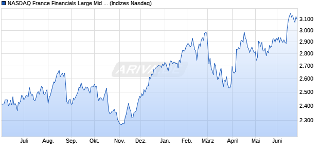 NASDAQ France Financials Large Mid Cap TR Index [. Chart