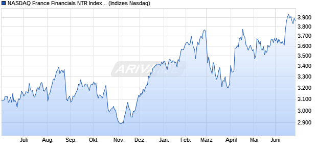 NASDAQ France Financials NTR Index [Index] Chart