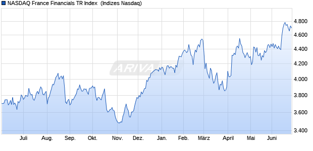 NASDAQ France Financials TR Index [Index] Chart