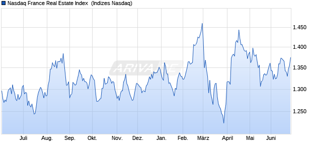 Nasdaq France Real Estate Index [Index] Chart