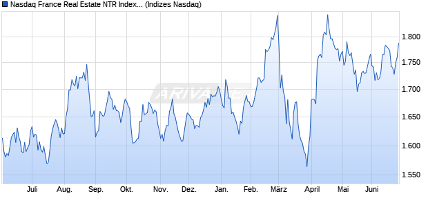 Nasdaq France Real Estate NTR Index [Index] Chart