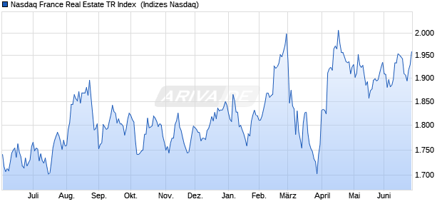 Nasdaq France Real Estate TR Index [Index] Chart
