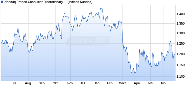 Nasdaq France Consumer Discretionary Index [Index] Chart