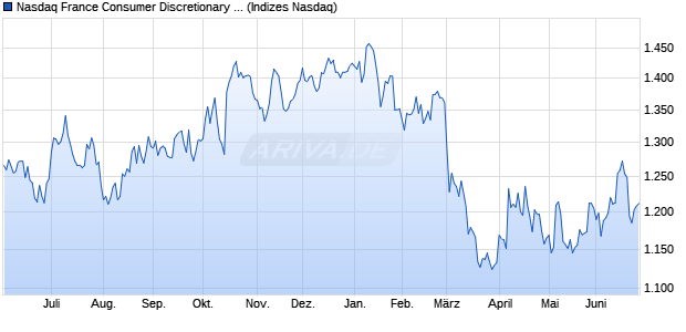 Nasdaq France Consumer Discretionary Large Mid C. Chart