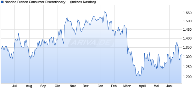 Nasdaq France Consumer Discretionary Large Mid C. Chart