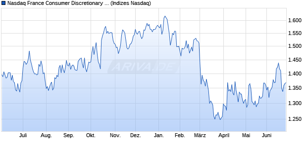 Nasdaq France Consumer Discretionary Large Mid C. Chart