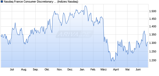 Nasdaq France Consumer Discretionary NTR Index [I. Chart