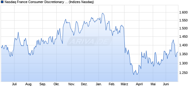Nasdaq France Consumer Discretionary TR Index [In. Chart
