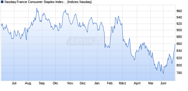 Nasdaq France Consumer Staples Index [Index] Chart
