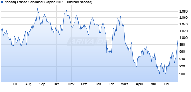 Nasdaq France Consumer Staples NTR Index [Index] Chart