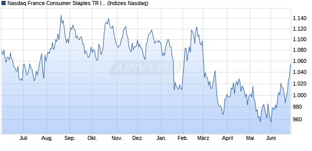 Nasdaq France Consumer Staples TR Index [Index] Chart