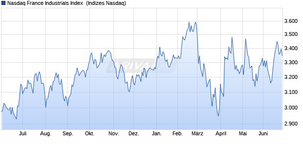 Nasdaq France Industrials Index [Index] Chart