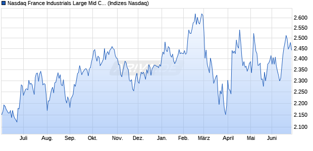 Nasdaq France Industrials Large Mid Cap Index [Index] Chart