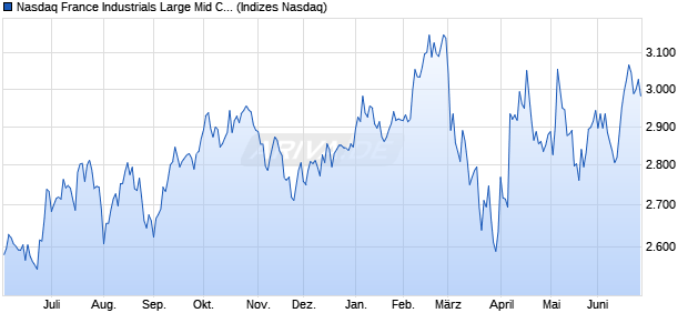 Nasdaq France Industrials Large Mid Cap NTR Index . Chart