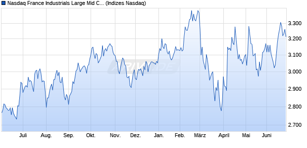 Nasdaq France Industrials Large Mid Cap TR Index [I. Chart