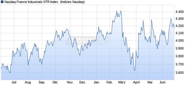 Nasdaq France Industrials NTR Index [Index] Chart