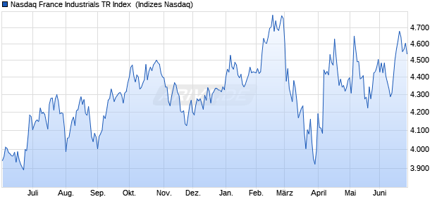 Nasdaq France Industrials TR Index [Index] Chart