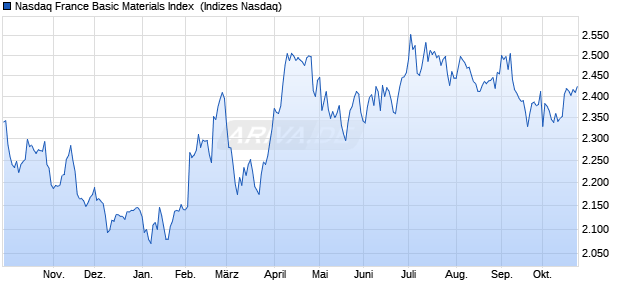 Nasdaq France Basic Materials Index [Index] Chart