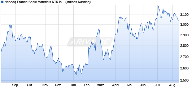 Nasdaq France Basic Materials NTR Index [Index] Chart