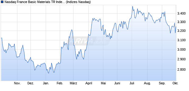 Nasdaq France Basic Materials TR Index [Index] Chart