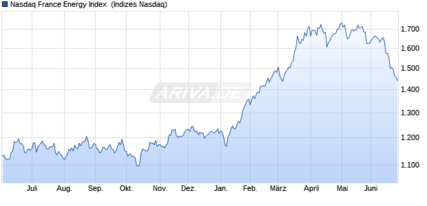 Nasdaq France Energy Index [Index] Chart