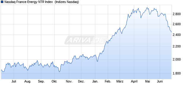 Nasdaq France Energy NTR Index [Index] Chart