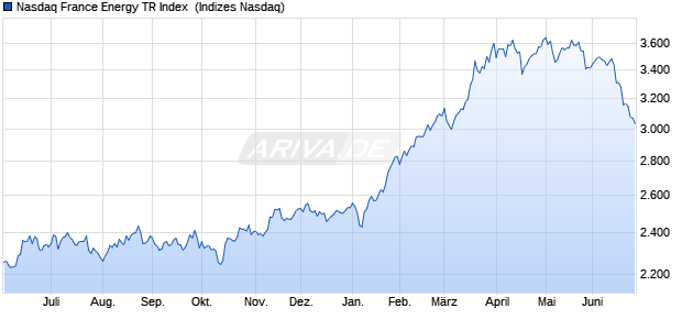 Nasdaq France Energy TR Index [Index] Chart