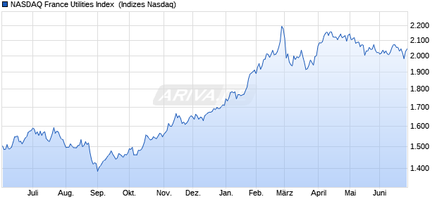 NASDAQ France Utilities Index [Index] Chart