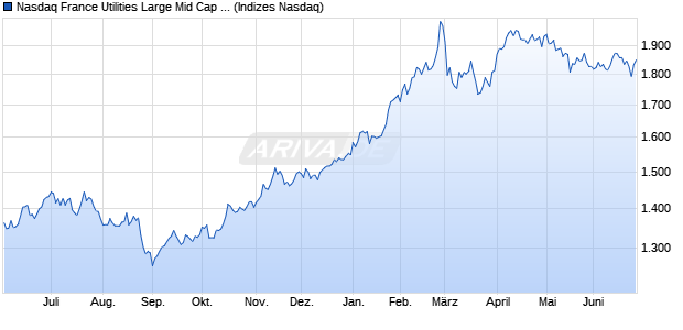 Nasdaq France Utilities Large Mid Cap Index [Index] Chart