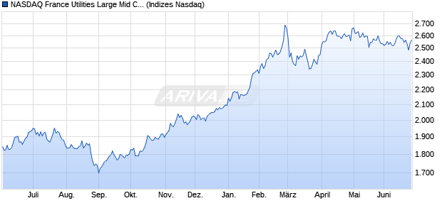 NASDAQ France Utilities Large Mid Cap NTR Index [I. Chart