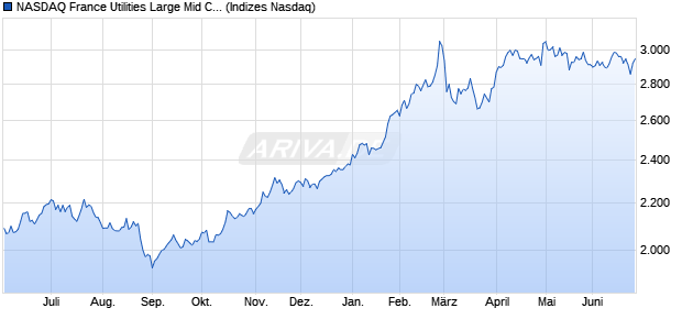 NASDAQ France Utilities Large Mid Cap TR Index [Ind. Chart