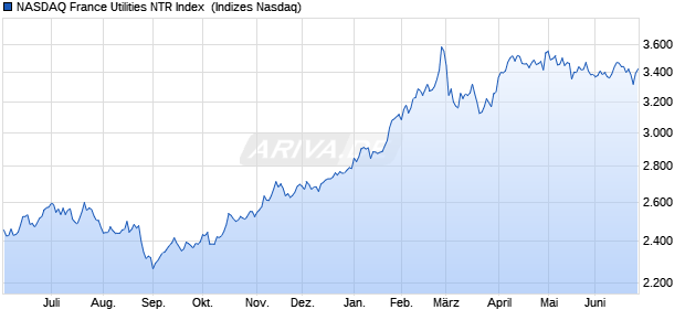 NASDAQ France Utilities NTR Index [Index] Chart