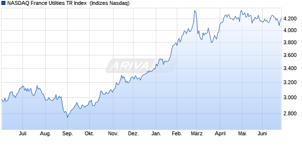NASDAQ France Utilities TR Index [Index] Chart
